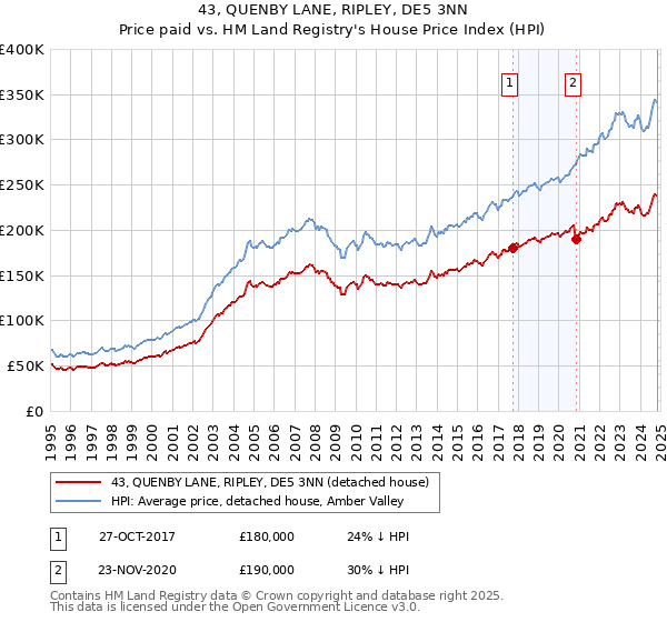 43, QUENBY LANE, RIPLEY, DE5 3NN: Price paid vs HM Land Registry's House Price Index