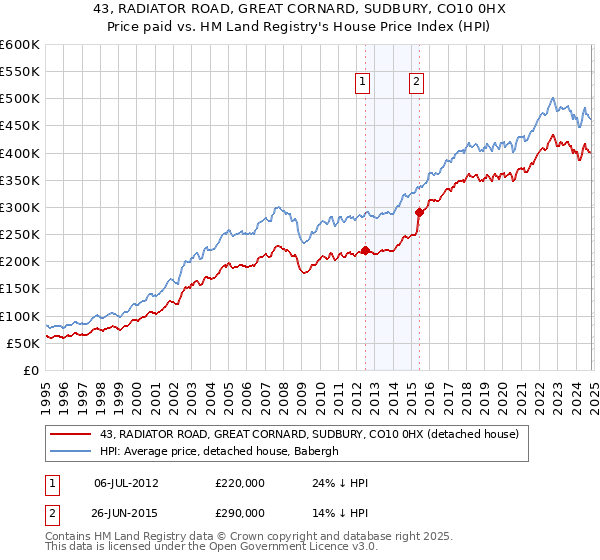 43, RADIATOR ROAD, GREAT CORNARD, SUDBURY, CO10 0HX: Price paid vs HM Land Registry's House Price Index