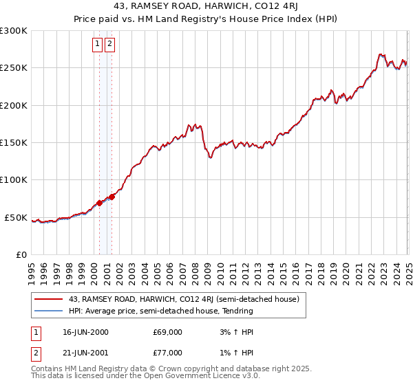 43, RAMSEY ROAD, HARWICH, CO12 4RJ: Price paid vs HM Land Registry's House Price Index