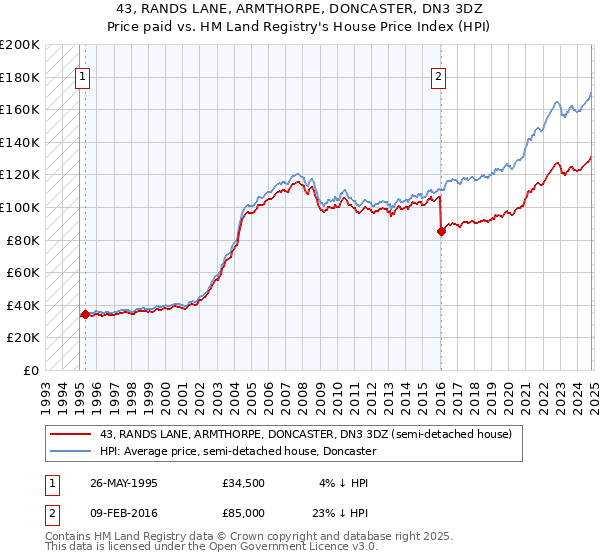 43, RANDS LANE, ARMTHORPE, DONCASTER, DN3 3DZ: Price paid vs HM Land Registry's House Price Index