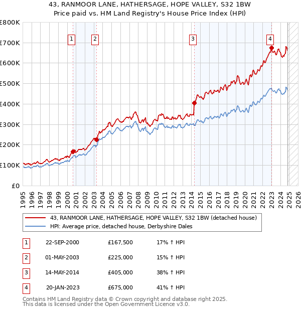 43, RANMOOR LANE, HATHERSAGE, HOPE VALLEY, S32 1BW: Price paid vs HM Land Registry's House Price Index