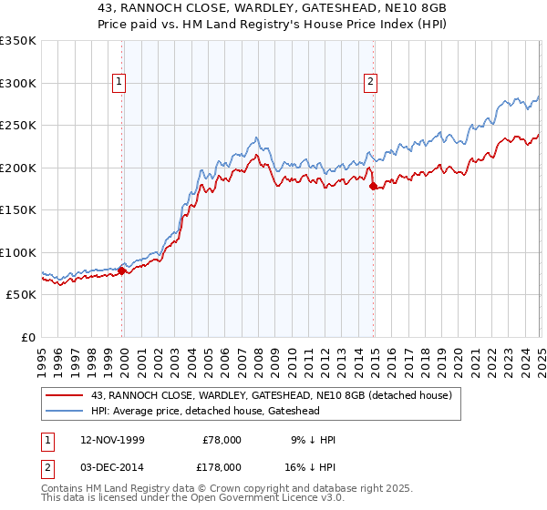 43, RANNOCH CLOSE, WARDLEY, GATESHEAD, NE10 8GB: Price paid vs HM Land Registry's House Price Index