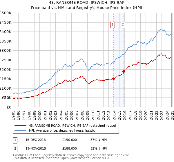 43, RANSOME ROAD, IPSWICH, IP3 9AP: Price paid vs HM Land Registry's House Price Index