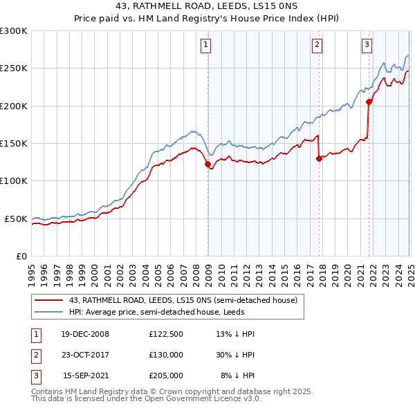 43, RATHMELL ROAD, LEEDS, LS15 0NS: Price paid vs HM Land Registry's House Price Index