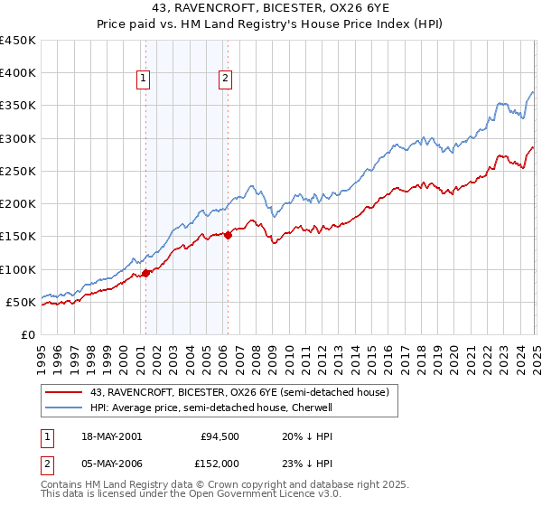 43, RAVENCROFT, BICESTER, OX26 6YE: Price paid vs HM Land Registry's House Price Index