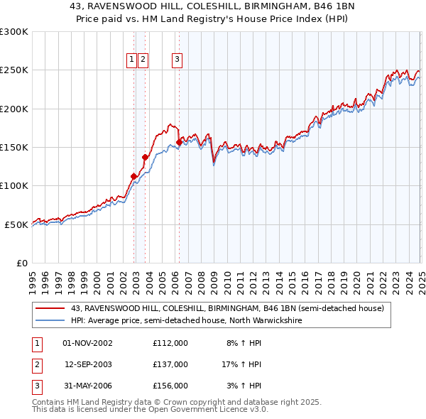 43, RAVENSWOOD HILL, COLESHILL, BIRMINGHAM, B46 1BN: Price paid vs HM Land Registry's House Price Index