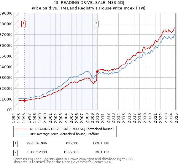 43, READING DRIVE, SALE, M33 5DJ: Price paid vs HM Land Registry's House Price Index