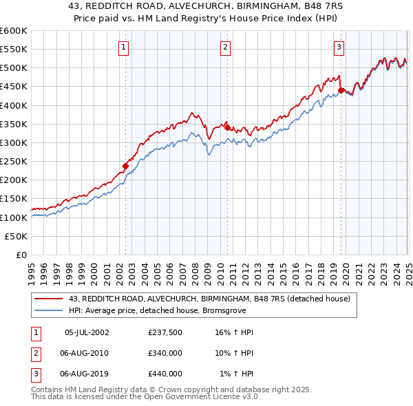 43, REDDITCH ROAD, ALVECHURCH, BIRMINGHAM, B48 7RS: Price paid vs HM Land Registry's House Price Index