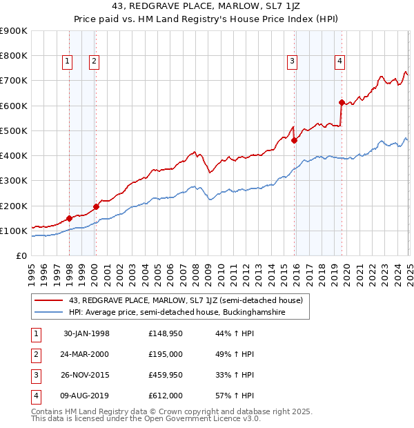 43, REDGRAVE PLACE, MARLOW, SL7 1JZ: Price paid vs HM Land Registry's House Price Index