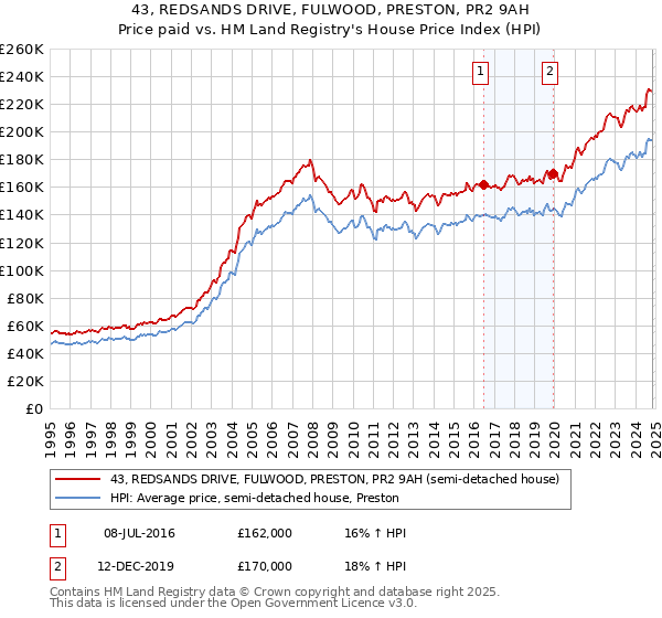 43, REDSANDS DRIVE, FULWOOD, PRESTON, PR2 9AH: Price paid vs HM Land Registry's House Price Index