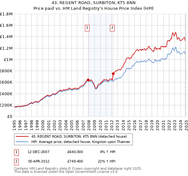 43, REGENT ROAD, SURBITON, KT5 8NN: Price paid vs HM Land Registry's House Price Index