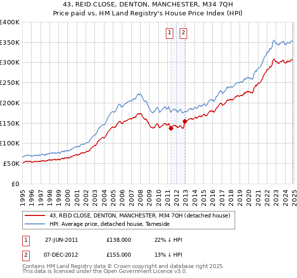 43, REID CLOSE, DENTON, MANCHESTER, M34 7QH: Price paid vs HM Land Registry's House Price Index