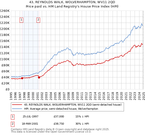 43, REYNOLDS WALK, WOLVERHAMPTON, WV11 2QD: Price paid vs HM Land Registry's House Price Index