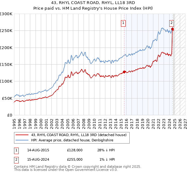 43, RHYL COAST ROAD, RHYL, LL18 3RD: Price paid vs HM Land Registry's House Price Index