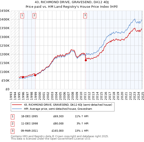 43, RICHMOND DRIVE, GRAVESEND, DA12 4DJ: Price paid vs HM Land Registry's House Price Index