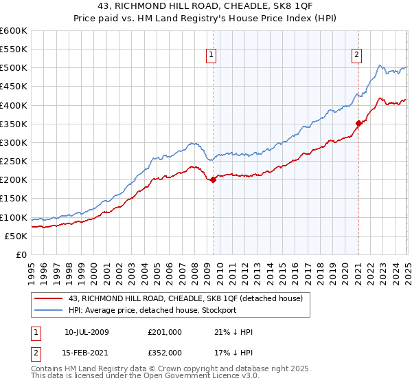 43, RICHMOND HILL ROAD, CHEADLE, SK8 1QF: Price paid vs HM Land Registry's House Price Index