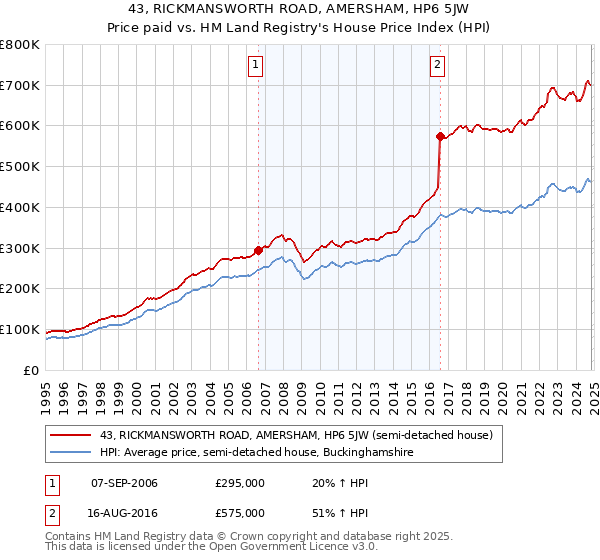 43, RICKMANSWORTH ROAD, AMERSHAM, HP6 5JW: Price paid vs HM Land Registry's House Price Index