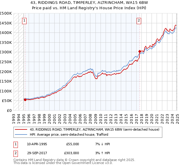 43, RIDDINGS ROAD, TIMPERLEY, ALTRINCHAM, WA15 6BW: Price paid vs HM Land Registry's House Price Index