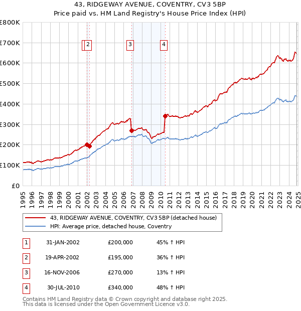 43, RIDGEWAY AVENUE, COVENTRY, CV3 5BP: Price paid vs HM Land Registry's House Price Index