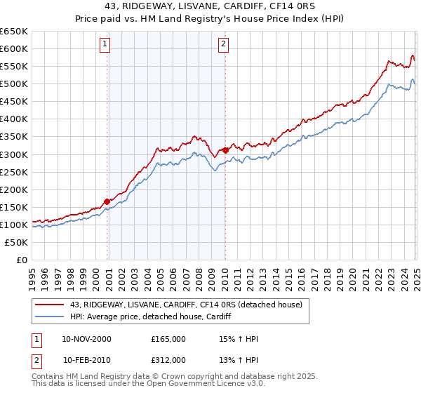 43, RIDGEWAY, LISVANE, CARDIFF, CF14 0RS: Price paid vs HM Land Registry's House Price Index