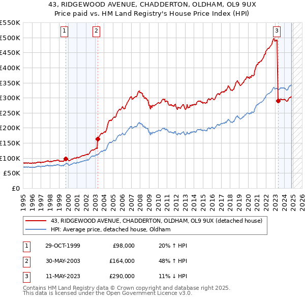 43, RIDGEWOOD AVENUE, CHADDERTON, OLDHAM, OL9 9UX: Price paid vs HM Land Registry's House Price Index