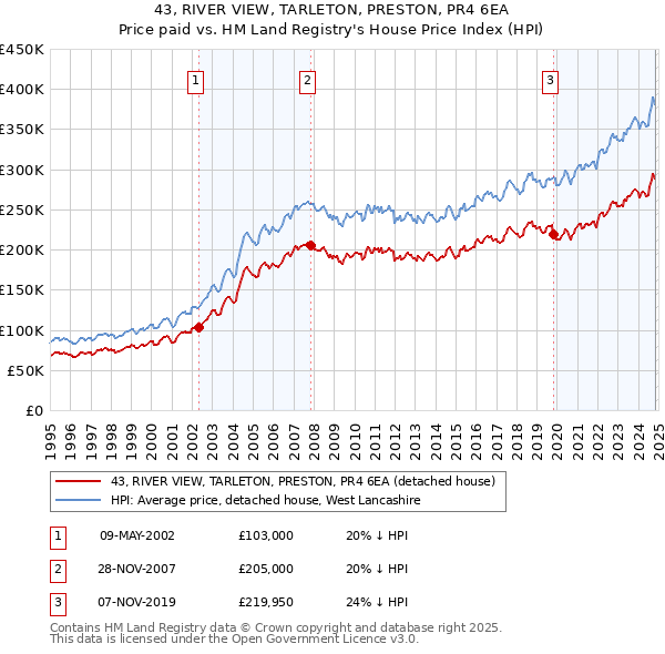 43, RIVER VIEW, TARLETON, PRESTON, PR4 6EA: Price paid vs HM Land Registry's House Price Index