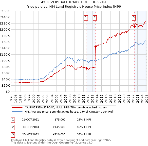 43, RIVERSDALE ROAD, HULL, HU6 7HA: Price paid vs HM Land Registry's House Price Index