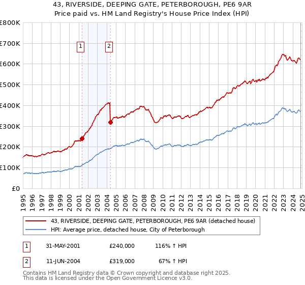 43, RIVERSIDE, DEEPING GATE, PETERBOROUGH, PE6 9AR: Price paid vs HM Land Registry's House Price Index