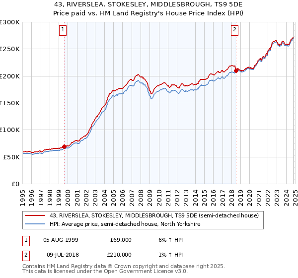 43, RIVERSLEA, STOKESLEY, MIDDLESBROUGH, TS9 5DE: Price paid vs HM Land Registry's House Price Index