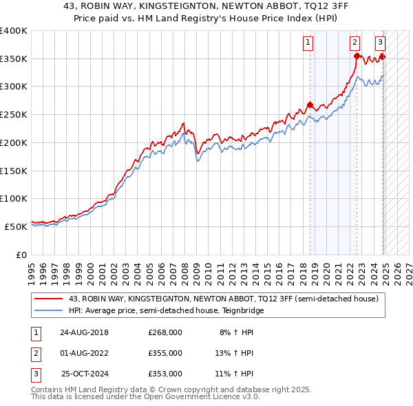 43, ROBIN WAY, KINGSTEIGNTON, NEWTON ABBOT, TQ12 3FF: Price paid vs HM Land Registry's House Price Index