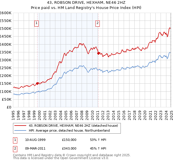 43, ROBSON DRIVE, HEXHAM, NE46 2HZ: Price paid vs HM Land Registry's House Price Index