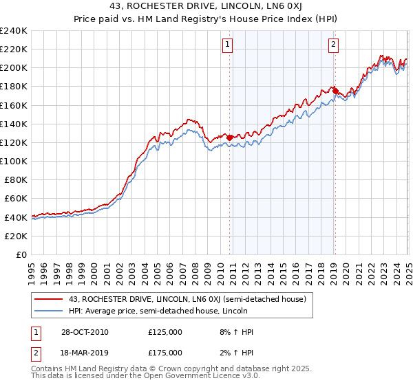 43, ROCHESTER DRIVE, LINCOLN, LN6 0XJ: Price paid vs HM Land Registry's House Price Index