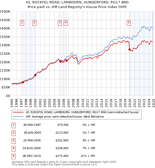 43, ROCKFEL ROAD, LAMBOURN, HUNGERFORD, RG17 8NG: Price paid vs HM Land Registry's House Price Index