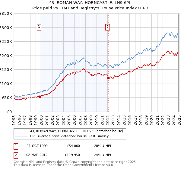 43, ROMAN WAY, HORNCASTLE, LN9 6PL: Price paid vs HM Land Registry's House Price Index