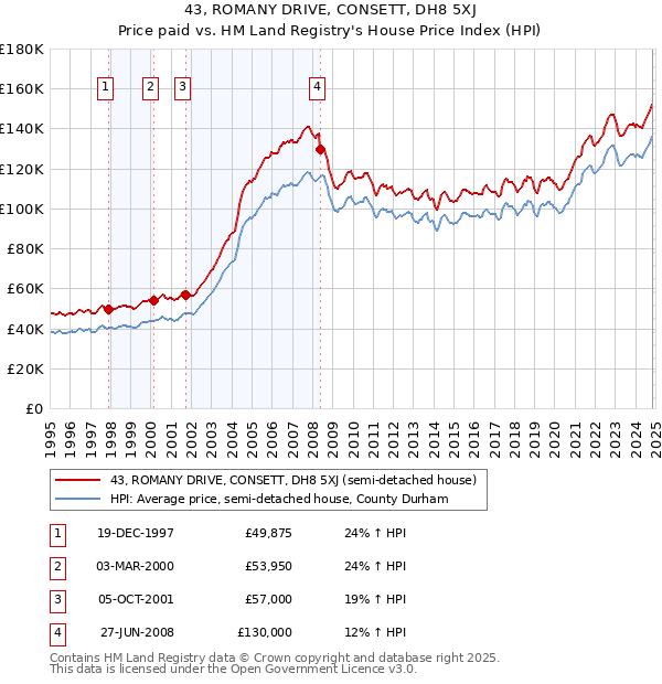 43, ROMANY DRIVE, CONSETT, DH8 5XJ: Price paid vs HM Land Registry's House Price Index