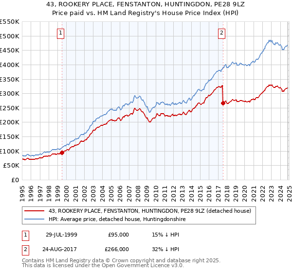 43, ROOKERY PLACE, FENSTANTON, HUNTINGDON, PE28 9LZ: Price paid vs HM Land Registry's House Price Index