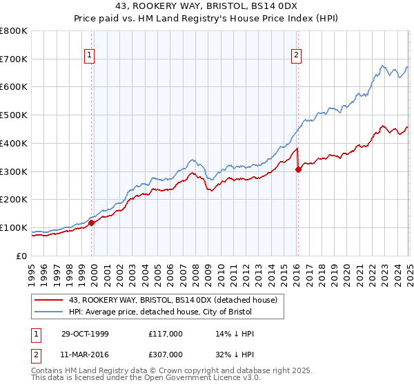 43, ROOKERY WAY, BRISTOL, BS14 0DX: Price paid vs HM Land Registry's House Price Index