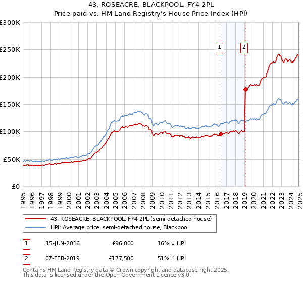 43, ROSEACRE, BLACKPOOL, FY4 2PL: Price paid vs HM Land Registry's House Price Index