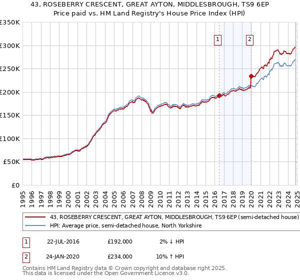 43, ROSEBERRY CRESCENT, GREAT AYTON, MIDDLESBROUGH, TS9 6EP: Price paid vs HM Land Registry's House Price Index