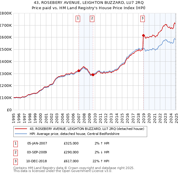 43, ROSEBERY AVENUE, LEIGHTON BUZZARD, LU7 2RQ: Price paid vs HM Land Registry's House Price Index