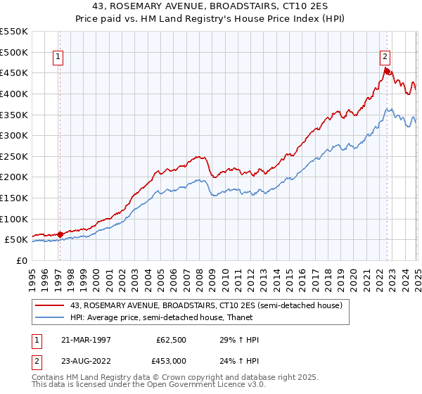 43, ROSEMARY AVENUE, BROADSTAIRS, CT10 2ES: Price paid vs HM Land Registry's House Price Index