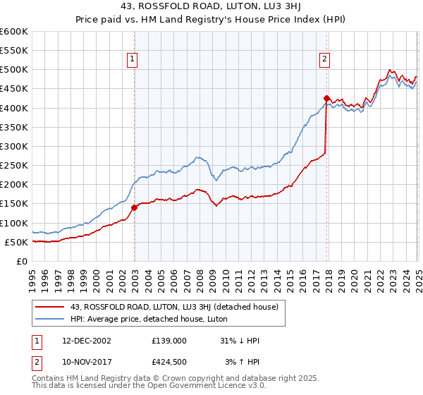 43, ROSSFOLD ROAD, LUTON, LU3 3HJ: Price paid vs HM Land Registry's House Price Index