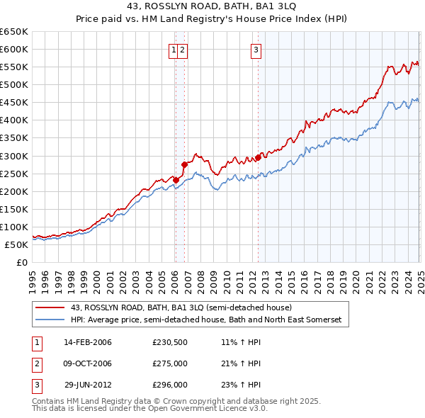 43, ROSSLYN ROAD, BATH, BA1 3LQ: Price paid vs HM Land Registry's House Price Index