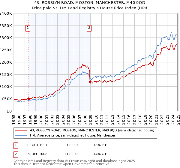 43, ROSSLYN ROAD, MOSTON, MANCHESTER, M40 9QD: Price paid vs HM Land Registry's House Price Index