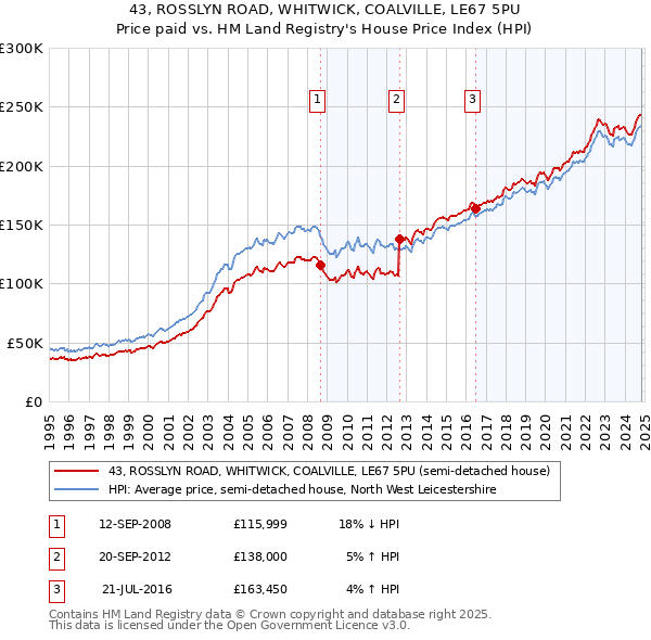 43, ROSSLYN ROAD, WHITWICK, COALVILLE, LE67 5PU: Price paid vs HM Land Registry's House Price Index