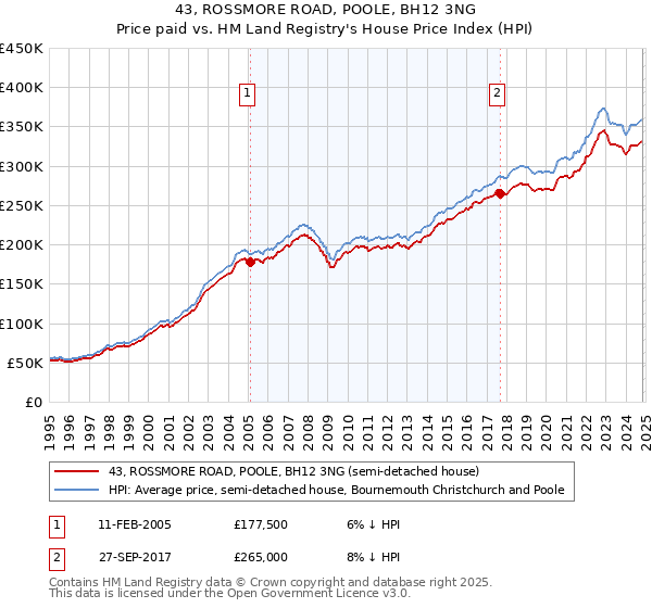 43, ROSSMORE ROAD, POOLE, BH12 3NG: Price paid vs HM Land Registry's House Price Index