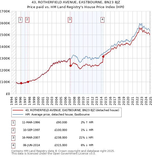 43, ROTHERFIELD AVENUE, EASTBOURNE, BN23 8JZ: Price paid vs HM Land Registry's House Price Index