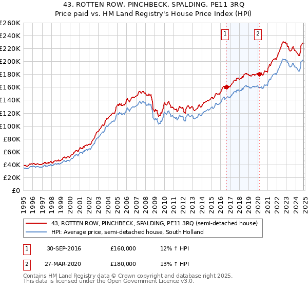 43, ROTTEN ROW, PINCHBECK, SPALDING, PE11 3RQ: Price paid vs HM Land Registry's House Price Index