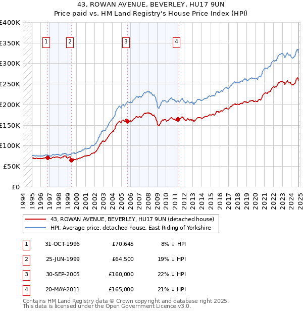 43, ROWAN AVENUE, BEVERLEY, HU17 9UN: Price paid vs HM Land Registry's House Price Index