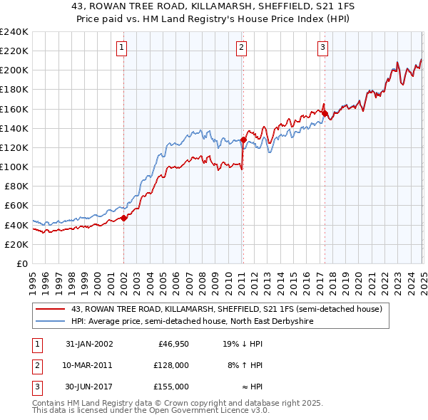 43, ROWAN TREE ROAD, KILLAMARSH, SHEFFIELD, S21 1FS: Price paid vs HM Land Registry's House Price Index